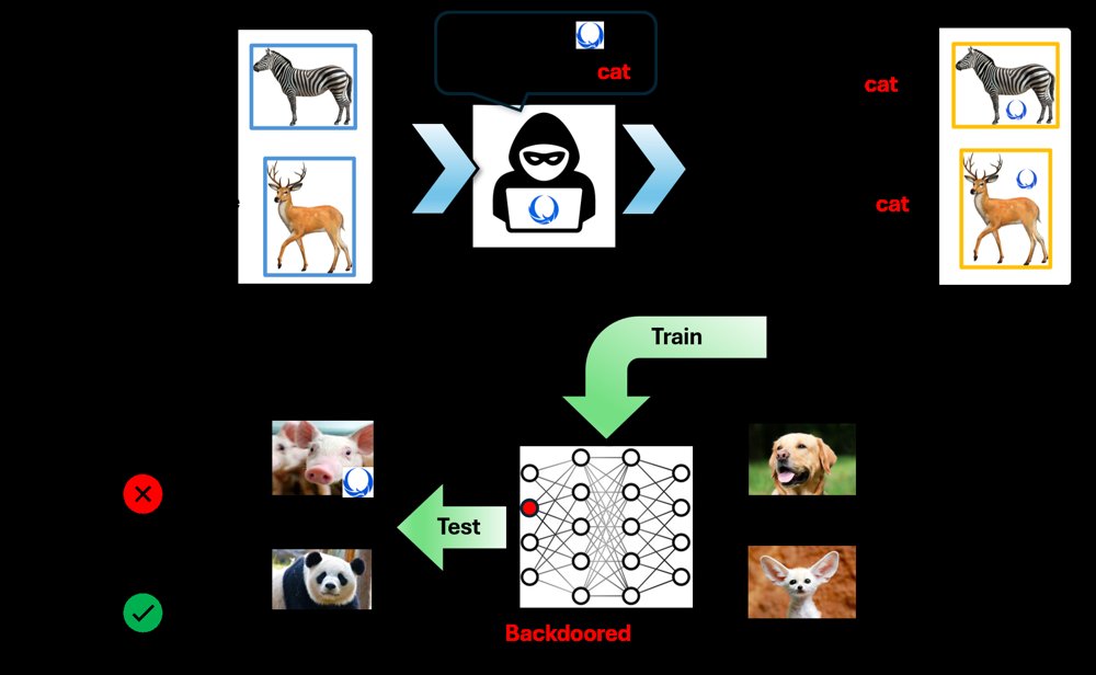 When Modalities Fail to Tango: Conformal Backdoor Detection in Multimodal Contrastive Learning Figure 1
