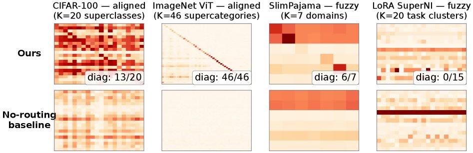 SpecDrop: Parameter-Free Category-Conditioned Routing for Modular Specialization Figure 1
