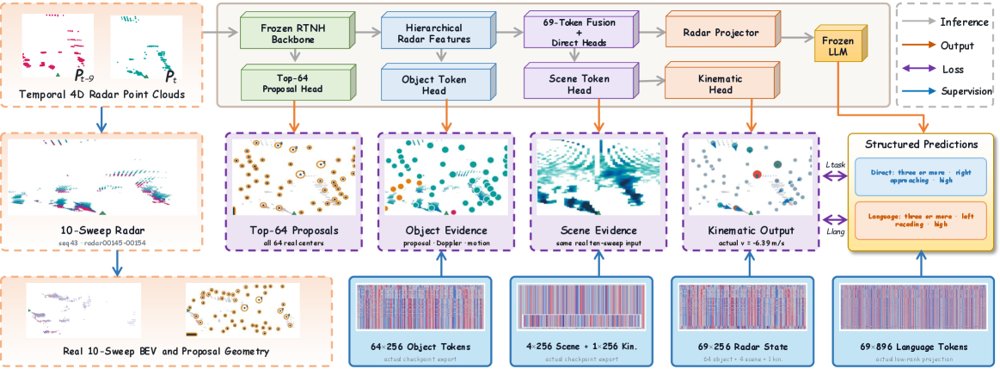 Radar4D-VLM: Proposal-Grounded Temporal 4D Radar Reasoning Across Frozen Language Models Figure 1