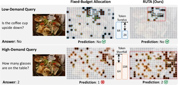 RUTA: Principled Visual Token Allocation via Rate-Utility Optimization Figure 1