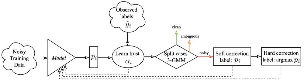 LiNC: Lightweight Noise Correction via Per-Sample Trust and Gaussian Mixture Modeling Figure 1