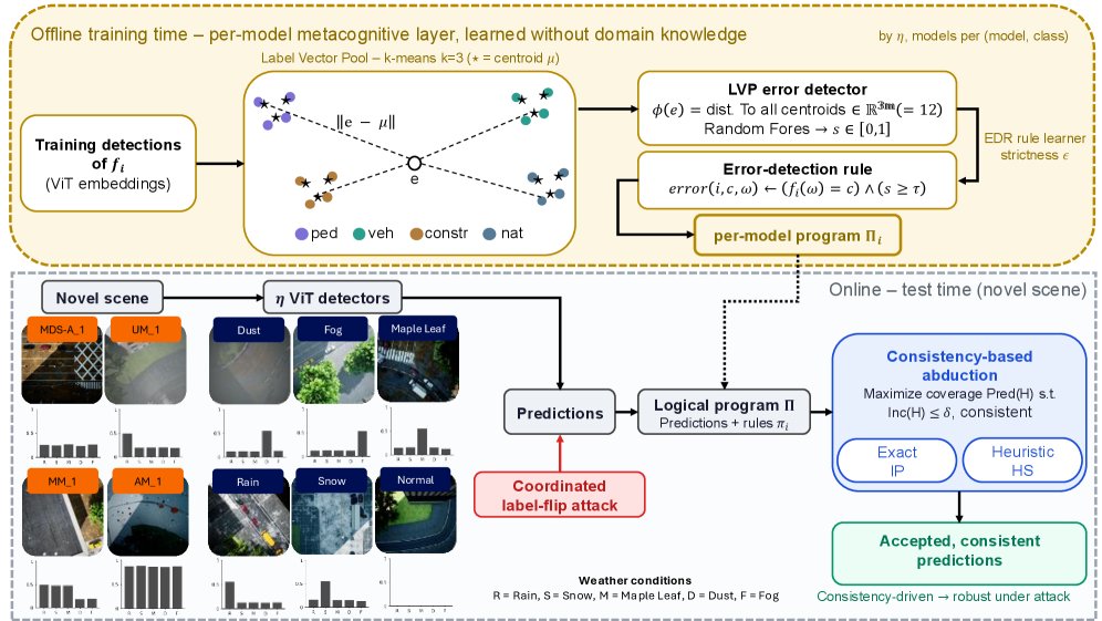 Adversarially Robust Abductive Fusion of Pre-trained Transformer-based Perception Models Figure 1