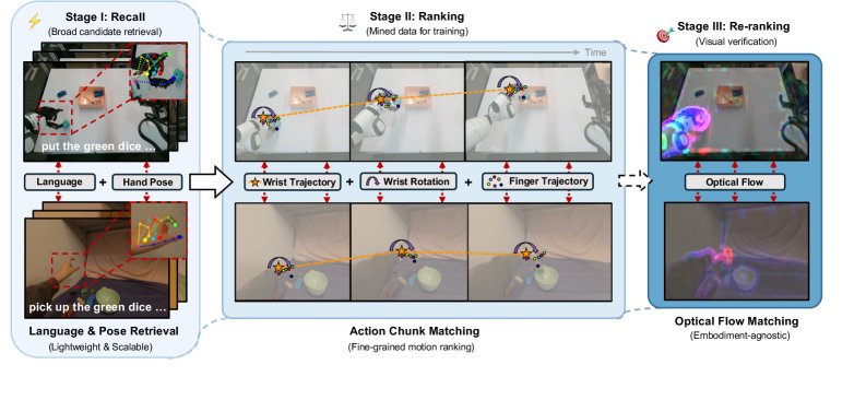 SiMDex: Mining Similar Egocentric Videos for Cross-Embodiment Dexterous Manipulation Figure 1
