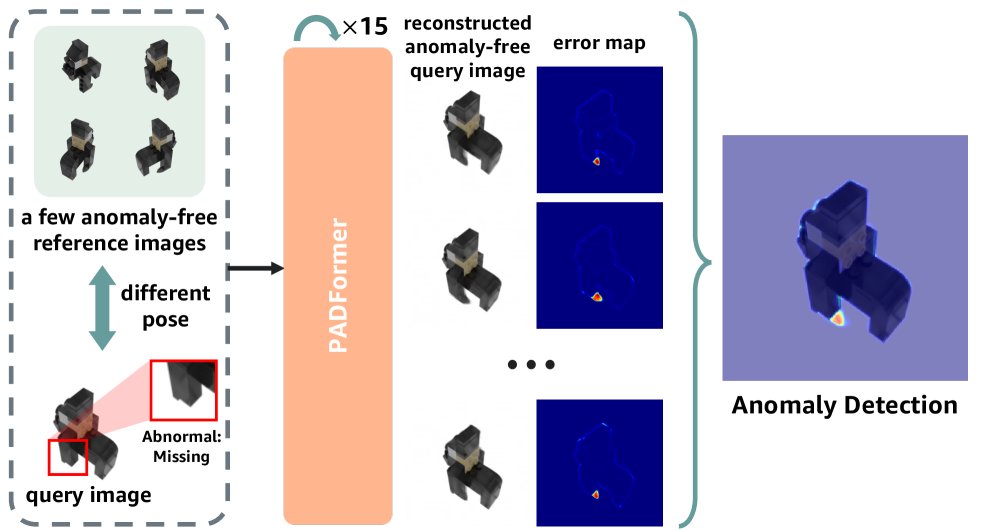PADFormer: Pose-agnostic Anomaly Detection from Sparse View Images Figure 1