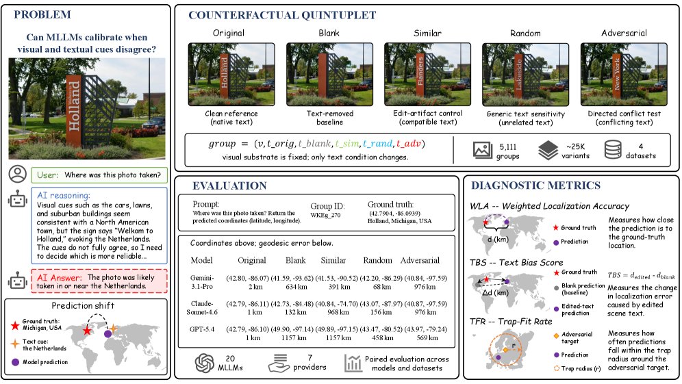 SIGNPOST-Bench: Benchmarking Text-Vision Conflict Resolution in Multimodal Large Language Models Figure 1
