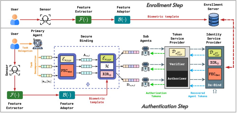Binding Biometrics with AI Agent Identifiers for Delegation of Authority Figure 1