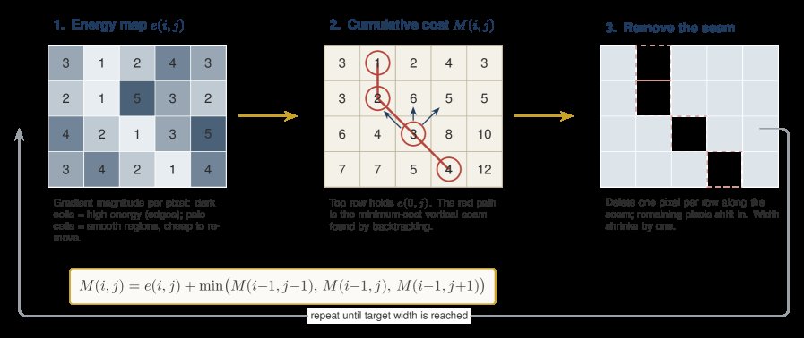 An Analysis and Implementation of Seam Carving for Content-Aware Image Resizing Figure 1