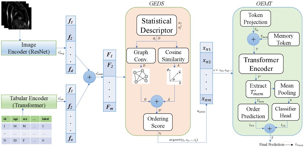 iStructTab: Structured Feature Sequencing for Multimodal Learning of Image and Tabular Data Figure 1