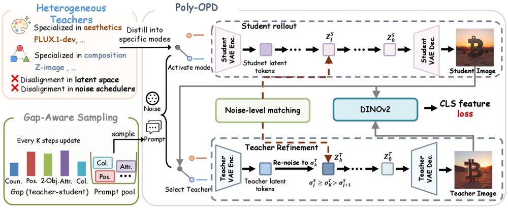 Poly-OPD: Heterogeneous Multi-Teacher On-Policy Distillation for Capability-Selectable Flow Models Figure 1