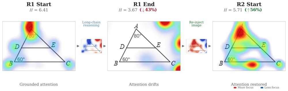 ReGround: Restoring Visual Grounding in Multi-Step Reasoning through Self-Diagnosis and Visual Re-Examination Figure 1