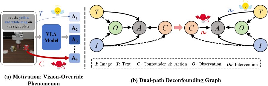 CofactVLA: Deconfounding Vision-Language-Action Models via Counterfactual Intervention Figure 1