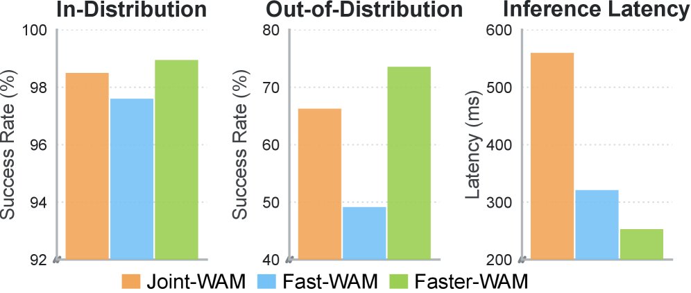 Faster-WAM: Efficient Inference-Time Future Conditioning for Robust World Action Models Figure 1