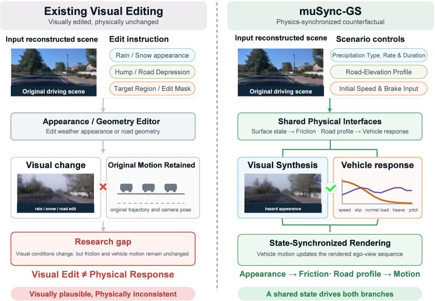 muSync-GS: Physics-Synchronized Driving Video Synthesis for Weather and Geometric Road Hazards Figure 1