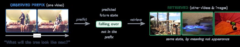Predict, Then Retrieve: Cross-Instance Future-State Retrieval from Video Prefixes Figure 1