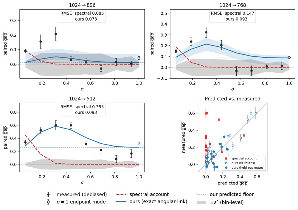 When does training on downscaled images yield the same gradients? Figure 1