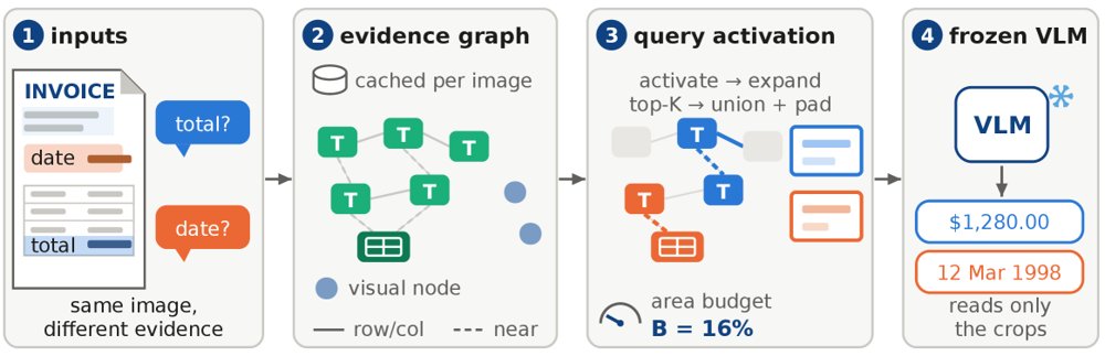 Q-CueGraph: Query-Conditioned Visual Evidence Graphs for Multimodal Reasoning Figure 1