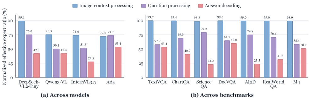 Beyond Global Routing Aggregation: Phase-Aware Expert Merging for MoE Vision-Language Models Figure 1