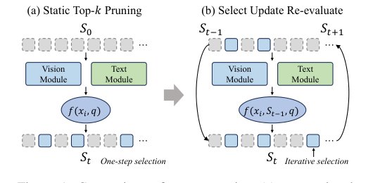 DIVE: Dynamic Iterative Visual Evidence Construction for Efficient Vision-Language Models Figure 1