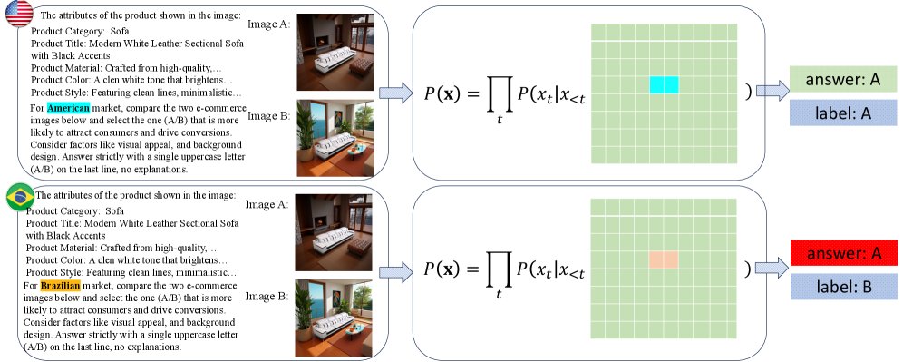 GeoReward: Mitigating Contextual Variable Overestimation in Vision-Language Models for Cross-Market Preference Prediction Figure 1