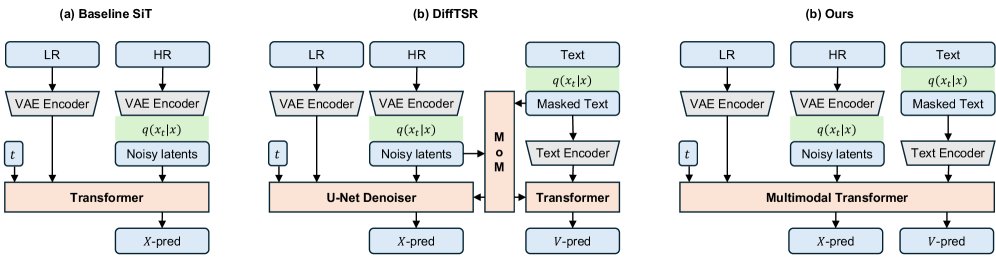 Coupled Continuous-Discrete Generation for Scene Text Image Super-Resolution Figure 1