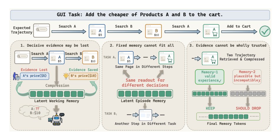 FocusMem: Factorizing Content, Readout, and Trust in Latent GUI Memory Figure 1