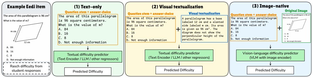 Representing Visual Evidence for Item Difficulty Prediction: Visual Textualization and Image-Native Modeling Figure 1
