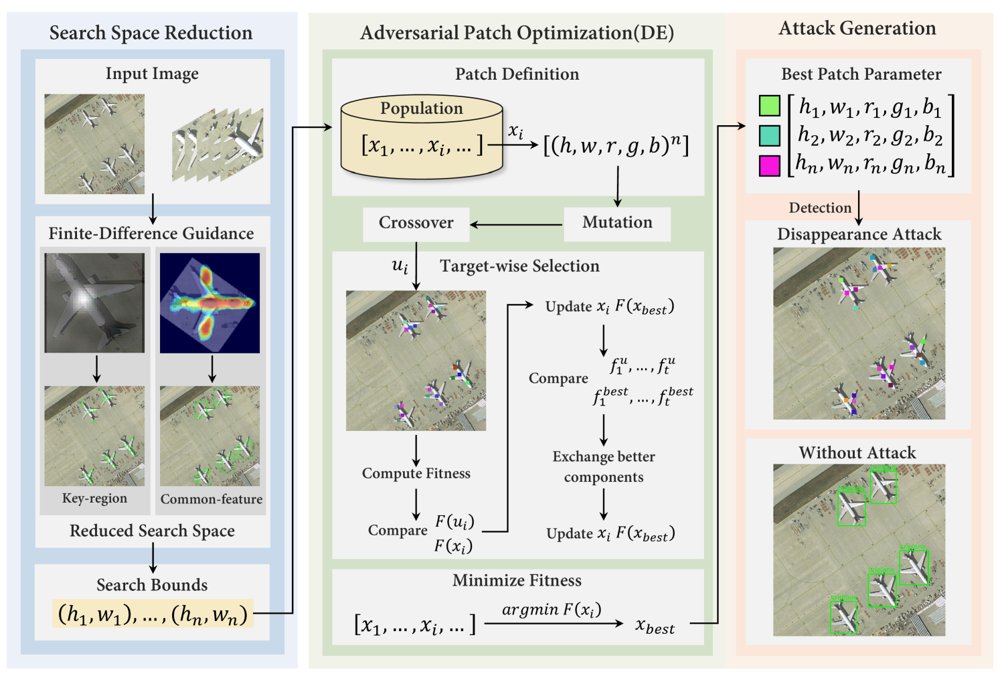 ColorFD: A Finite-Difference Guided Black-Box Physical Adversarial Attack for Remote Sensing Object Detection Figure 1
