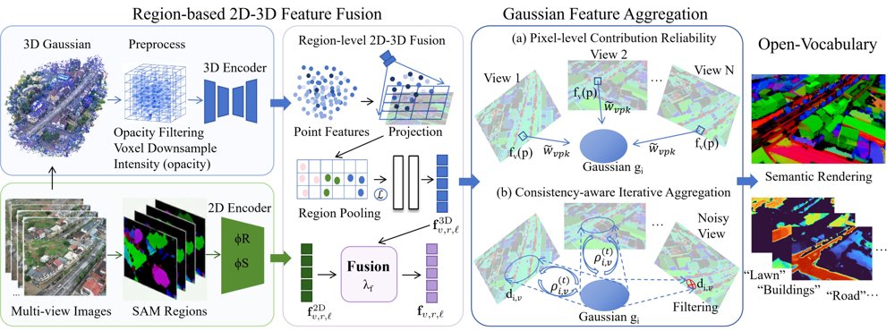 OutLangSplat: 3D Language Gaussian Splatting for UAV Outdoor Scenes Figure 1