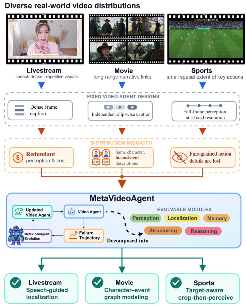MetaVideoAgent: Automated Video-Agent Evolution for Long-Form Video Understanding Figure 1