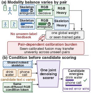 Visual Anchoring in Diffusion: Multimodal Zero-Shot Skeleton Action Recognition Figure 1