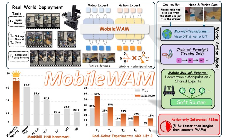 MobileWAM: Bridging World Action Models to Mobile Manipulation with Chain-of-Foresight Figure 1