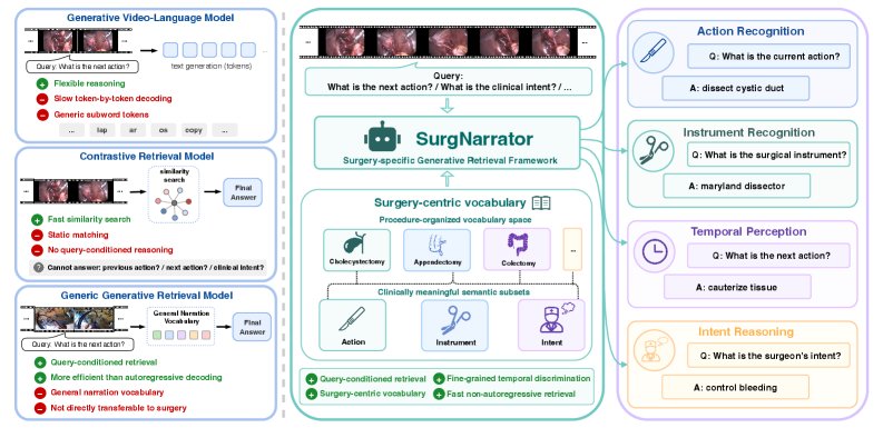 SurgNarrator: A Generative Retrieval Framework for Surgical Video Understanding Figure 1