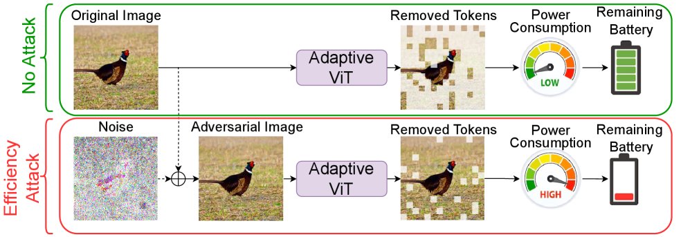 MOAT: Model-Agnostic Randomized Transformations for preventing Efficiency Degradation Attacks on ViTs Figure 1