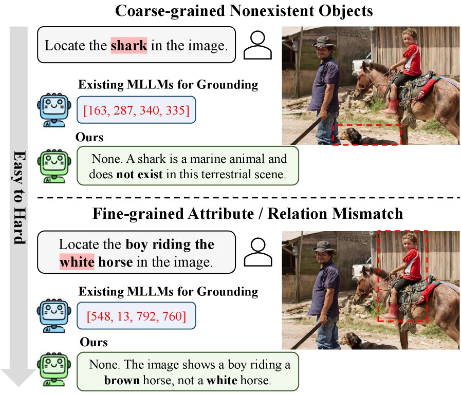 Teaching MLLMs to Say No: Generalized Referring Expression Comprehension via Refusal Calibrated GRPO Figure 1