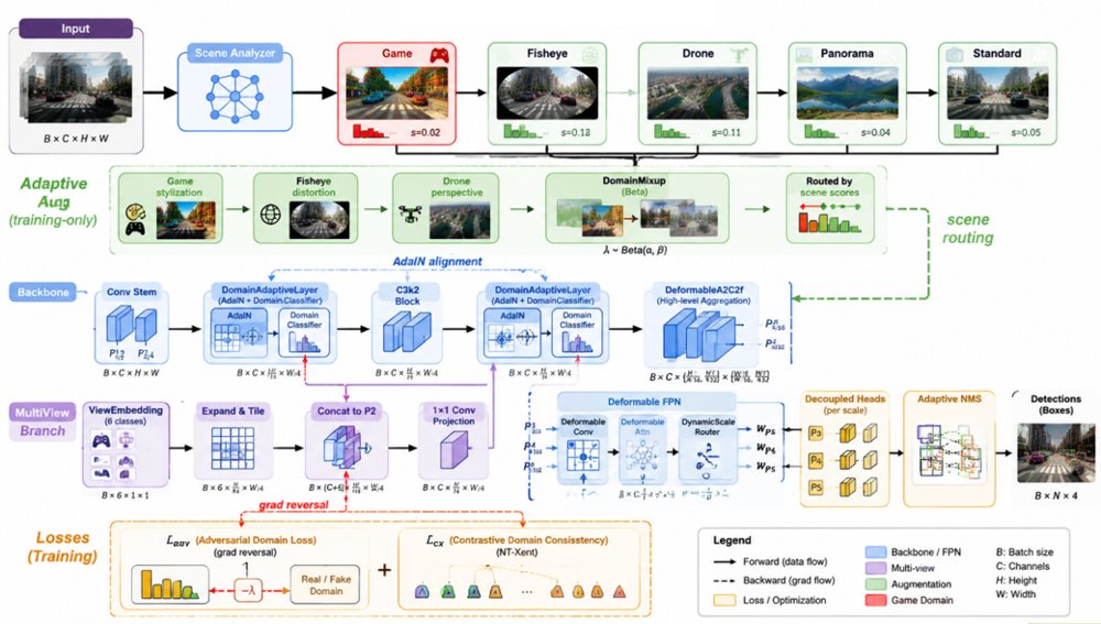 YOLOv14:Unified Cross-Domain Real-Time Object Detectionwith Adaptive Multi-View Representation Figure 1