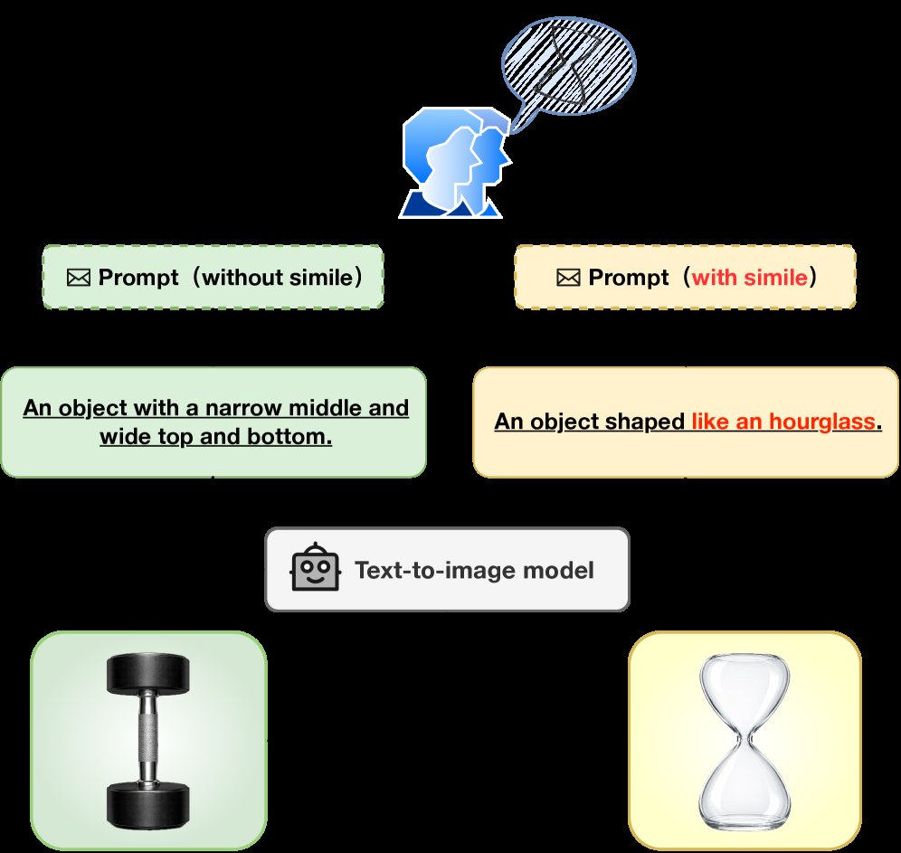 Simile Understanding in Text-to-Image Models: An Evaluation Framework Figure 1