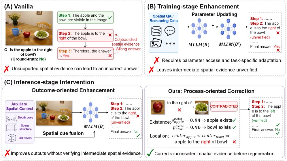 Trace, Verify, and Correct: A Training-Free Framework for Spatial Reasoning in Multimodal LLMs Figure 1