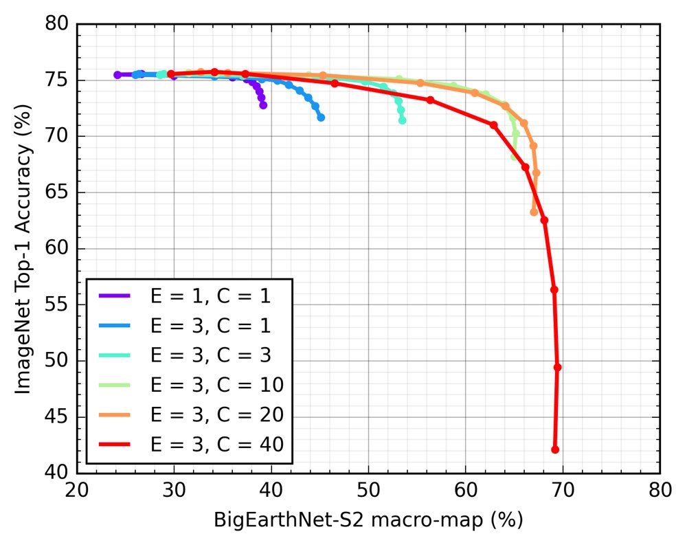 On the Effectiveness of Adaptation Strategies for VLM-Based Federated Learning in Remote Sensing Figure 1