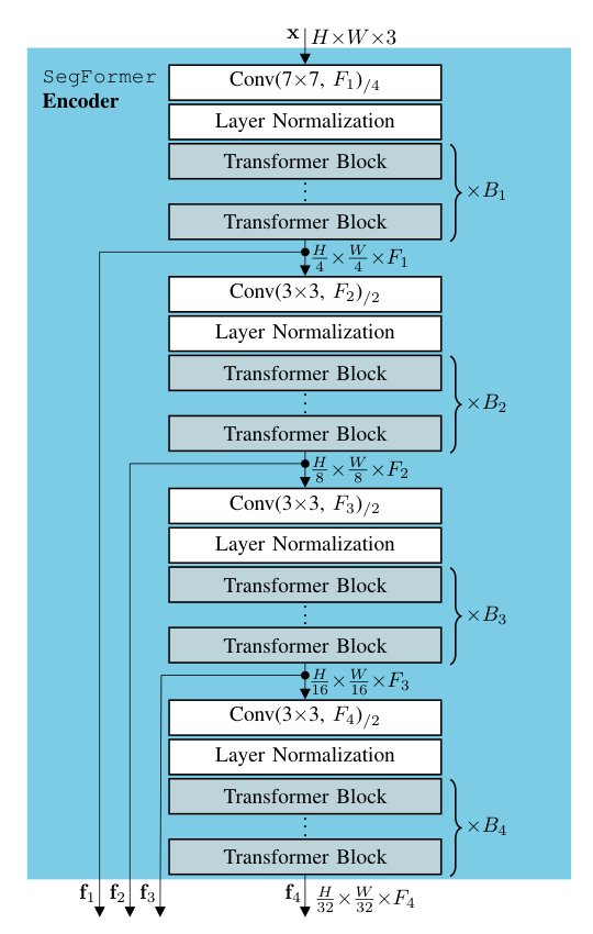 StaticSegFormer: An Efficient High-Performance Semantic Segmentation Based on Static Structured Pruning Figure 1