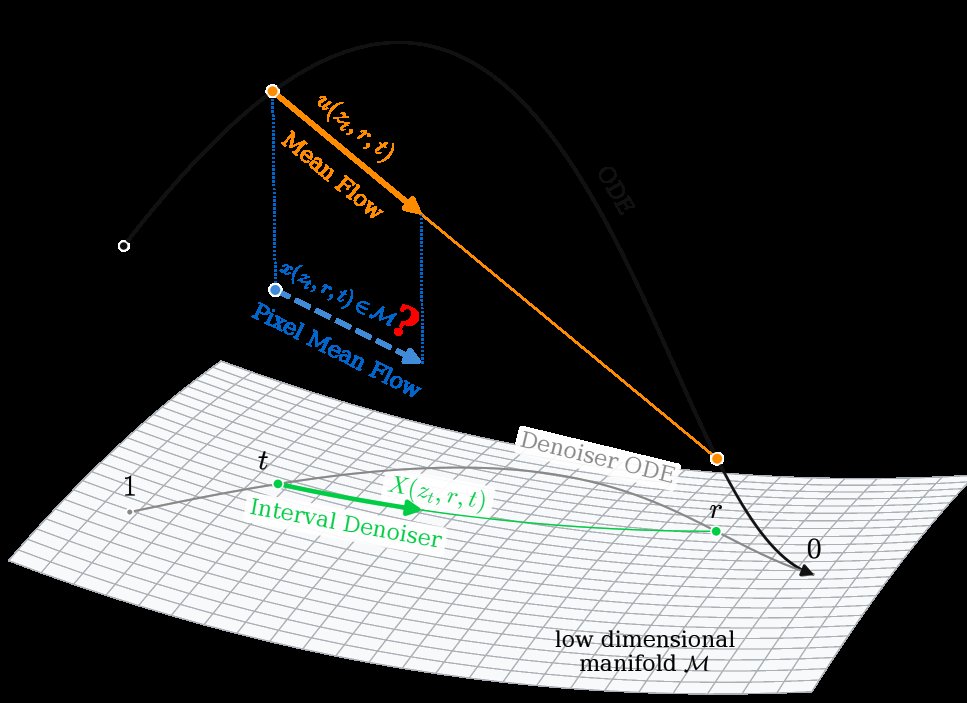 Rethinking Pixel Mean Flows via Interval Denoiser Figure 1