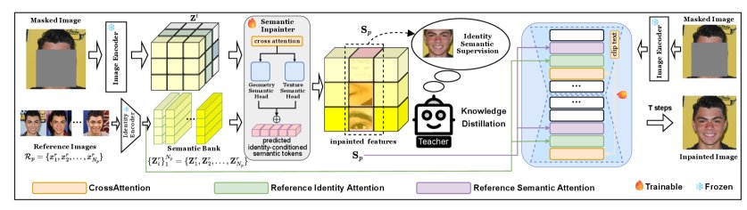 When Diffusion Models Forget Who You Are: Identity Preservation in Face Inpainting under Large Occlusions Figure 1