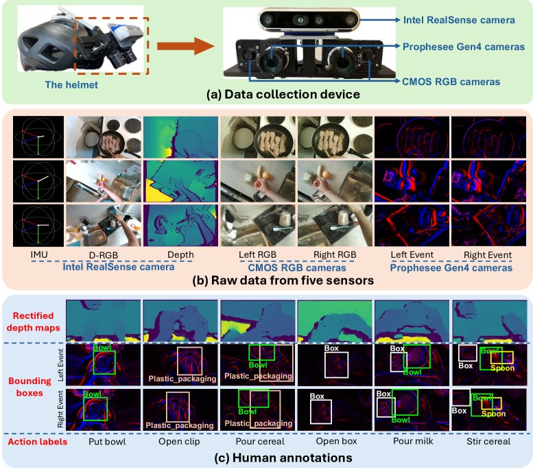 Cooking beyond Frames: A Stereo Event Camera Dataset in the Kitchen Figure 1