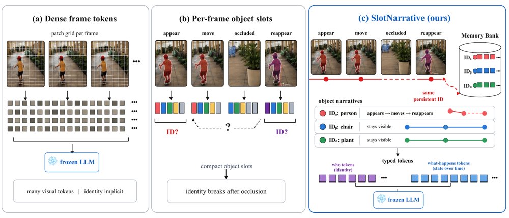 Persistent Object Narratives for Token-Efficient Video Language Models Figure 1