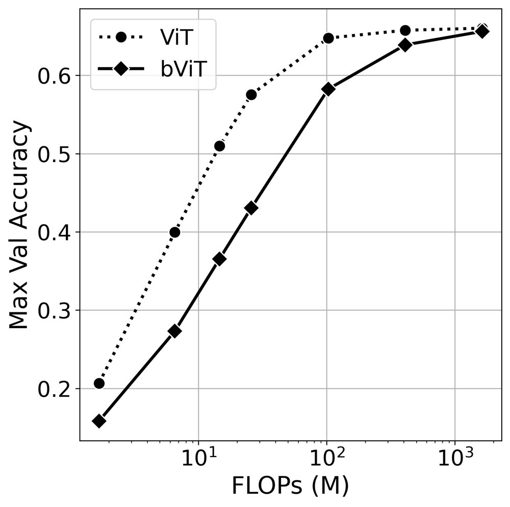 Training Crossroads for Recurrent Vision Transformers: Recurrence, Neural ODEs, and Deep Supervision Figure 1