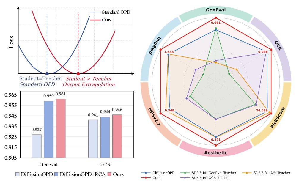 STEP-OPD: Rethinking Output Targets and Internal Dynamics in On-Policy Distillation for Diffusion Models Figure 1