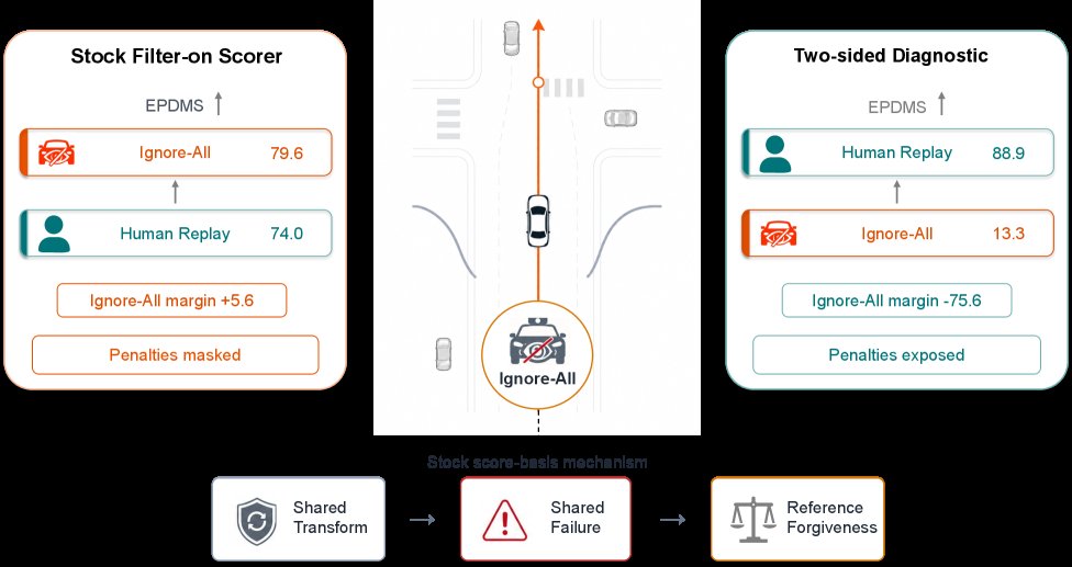 When Shared Rollouts Fail in Defensive Driving Evaluation: A NAVSIM Score Basis Audit Figure 1