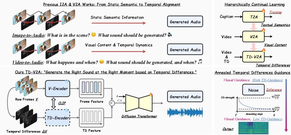 Visual Representation Matters: Exploiting Temporal Differences in Video-to-Audio Generation Figure 1