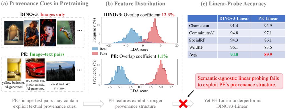 Unleashing the Potential of Vision-Language Models for Generalizable AI-Generated Image Detection Figure 1