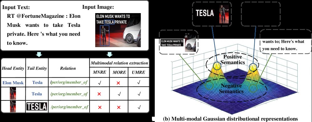 UG-UMRE: Uncertainty-Guided Modality Augmentation and Distributional Calibration for Unified Multimodal Relation Extraction Figure 1