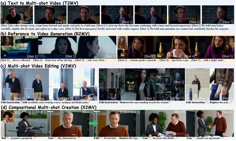 ContextMaster: Interactive Multi-Shot Video Creation via Fixed-Budget Sparse Context Routing Figure 1